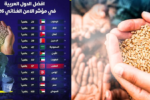 المغرب في مؤشر الجوع العالمي 2026.. تصنيف منخفض لا يخفي تحديات الأمن الغذائي